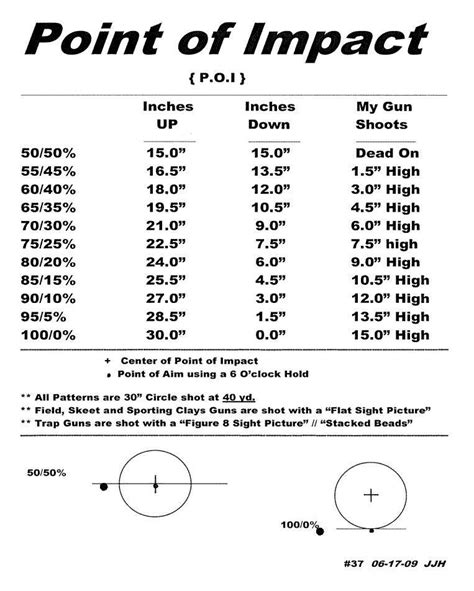 testing shotgun point of impact|60 40 shotgun pattern.